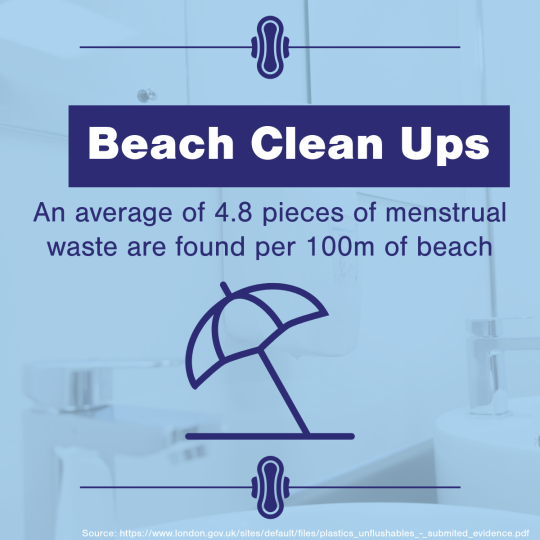 Blue infographic with a simple outline image of an umbrella. Text reads 'Beach clean ups - an average of 4.8 pieces of menstrual waste are found per 100m of beach'.